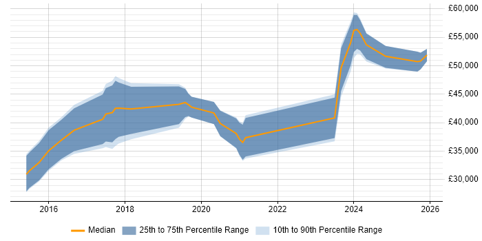 Salary distribution trend for Full-Stack .NET Developer job vacancies in Tyne and Wear