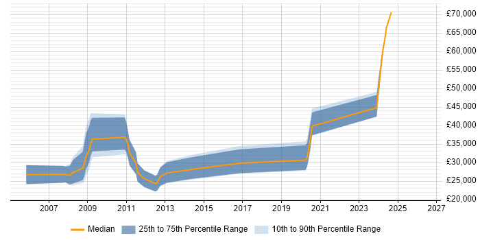 Salary distribution trend for Games Developer job vacancies in Tyne and Wear
