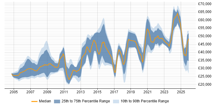 Salary distribution trend for jobs in Tyne and Wear citing Games