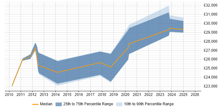 Salary distribution trend for 2nd Line Engineer job vacancies in Gateshead