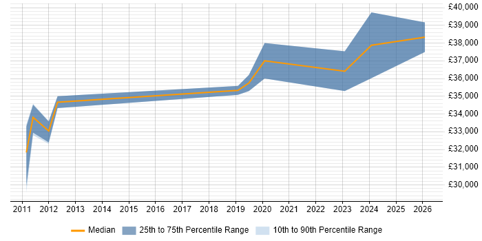 Salary distribution trend for 3rd Line Support job vacancies in Gateshead