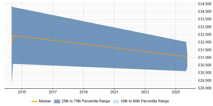 Salary distribution trend for Account Manager job vacancies in Gateshead