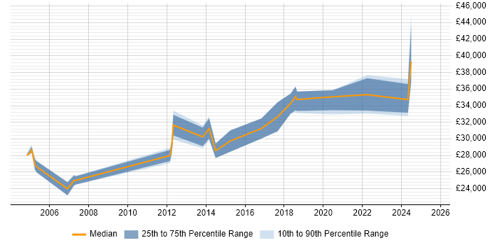 Salary distribution trend for Administrator job vacancies in Gateshead