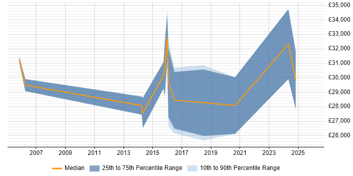 Salary distribution trend for jobs in Gateshead citing Adobe