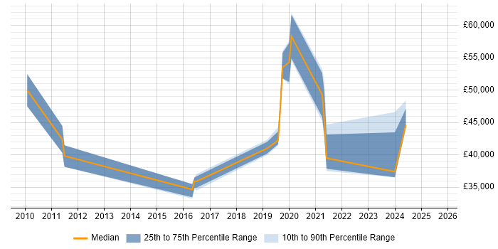 Salary distribution trend for jobs in Gateshead citing Analytics Salary distribution trend for jobs in Gateshead citing Analytics
