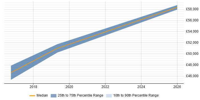 Salary distribution trend for Applications Manager job vacancies in Gateshead