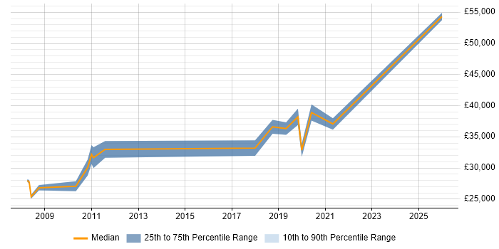 Salary distribution trend for Applications Support job vacancies in Gateshead