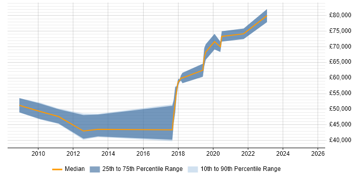 Salary distribution trend for Architect job vacancies in Gateshead