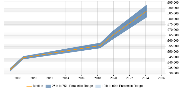 Salary distribution trend for jobs in Gateshead citing AI Salary distribution trend for jobs in Gateshead citing AI
