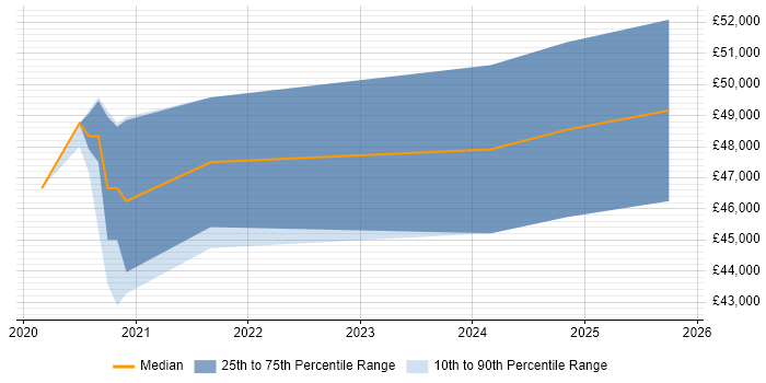 Salary distribution trend for jobs in Gateshead citing Azure DevOps