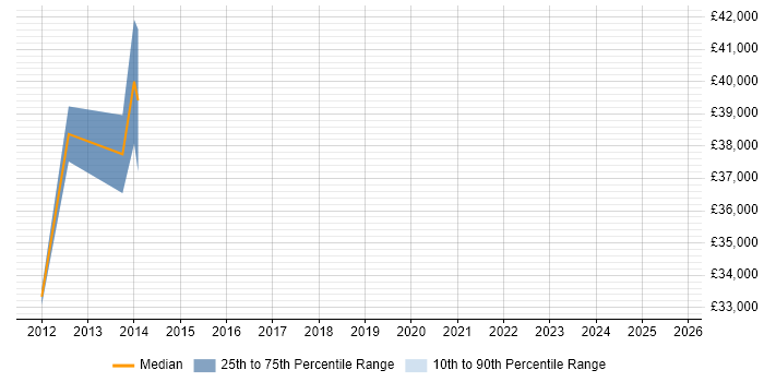 Salary distribution trend for jobs in Gateshead citing Budgeting and Forecasting Salary distribution trend for jobs in Gateshead citing Budgeting and Forecasting