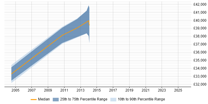 Salary distribution trend for jobs in Gateshead citing Budgeting Salary distribution trend for jobs in Gateshead citing Budgeting