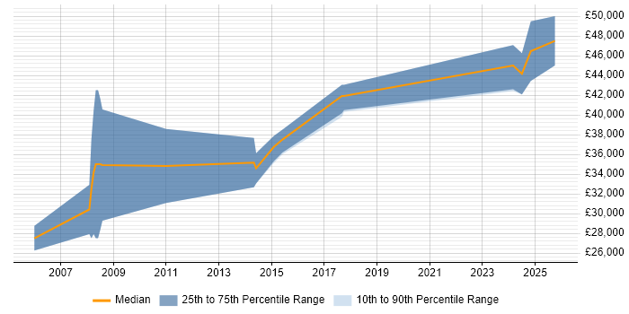Salary distribution trend for jobs in Gateshead citing Business Analysis