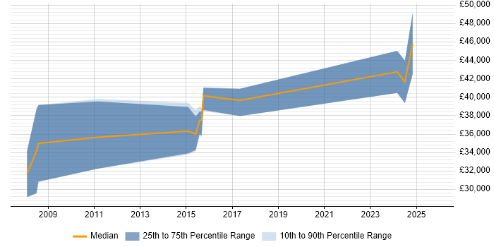 Salary distribution trend for Business Analyst job vacancies in Gateshead