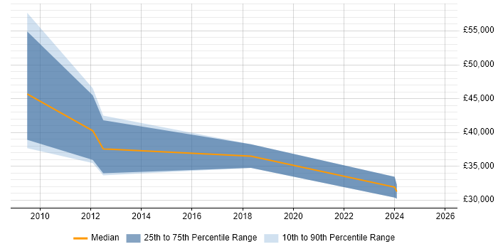 Salary distribution trend for Business Development Manager job vacancies in Gateshead
