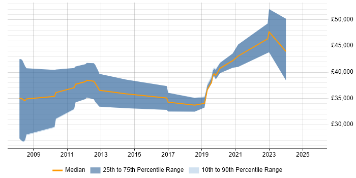 Salary distribution trend for jobs in Gateshead citing Business Intelligence Salary distribution trend for jobs in Gateshead citing Business Intelligence