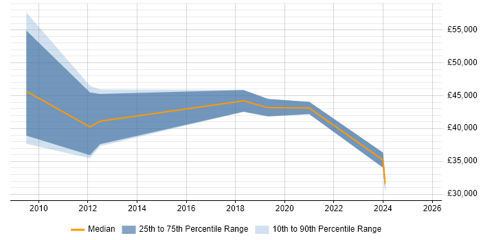 Salary distribution trend for Business Manager job vacancies in Gateshead Salary distribution trend for Business Manager job vacancies in Gateshead