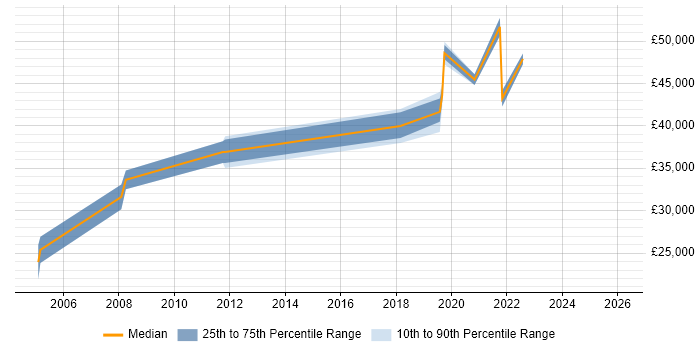 Salary distribution trend for jobs in Gateshead citing Coaching