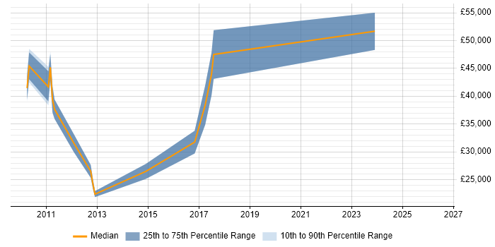Salary distribution trend for jobs in Gateshead citing Configuration Management