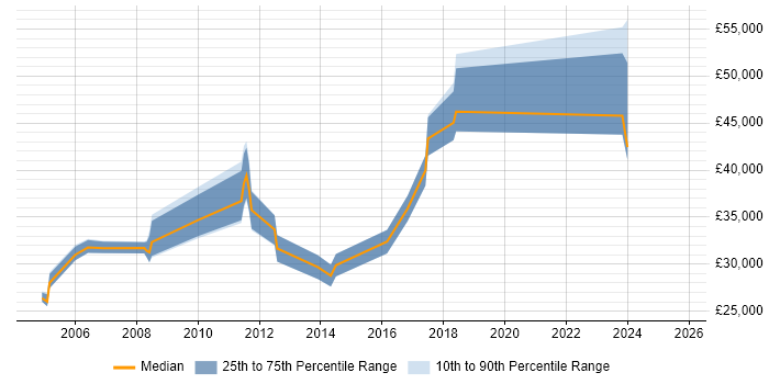 Salary distribution trend for Consultant job vacancies in Gateshead Salary distribution trend for Consultant job vacancies in Gateshead