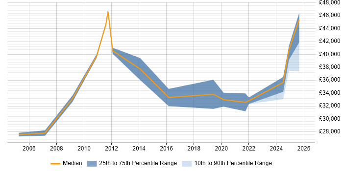 Salary distribution trend for jobs in Gateshead citing Continuous Improvement