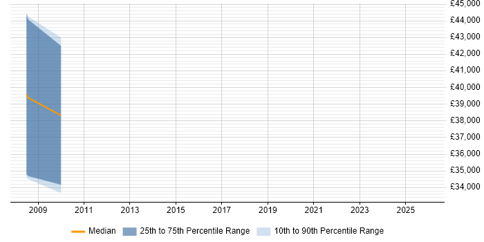Salary distribution trend for jobs in Gateshead citing Contract Negotiation