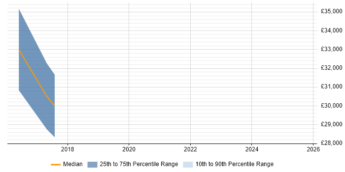 Salary distribution trend for jobs in Gateshead citing Creative Problem-Solving