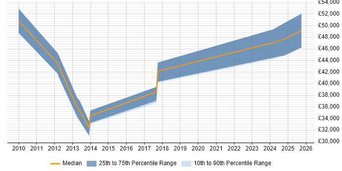 Salary distribution trend for jobs in Gateshead citing Customer Requirements