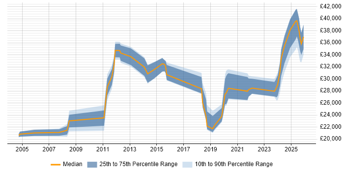 Salary distribution trend for jobs in Gateshead citing Customer Service