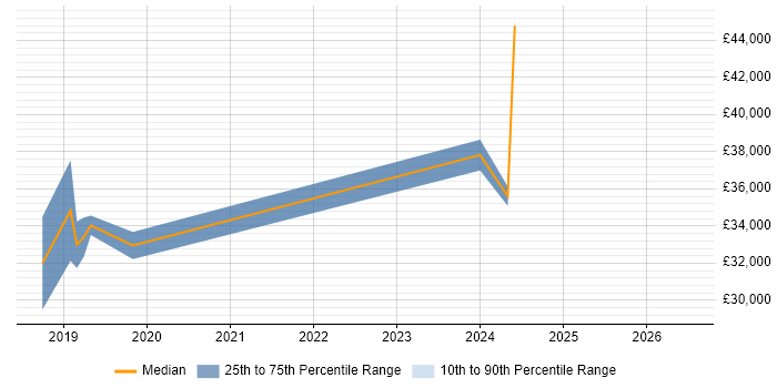 Salary distribution trend for Data Analyst job vacancies in Gateshead