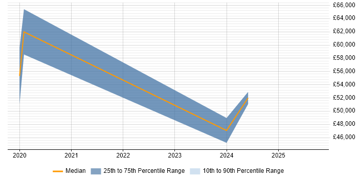 Salary distribution trend for jobs in Gateshead citing Data Analytics Salary distribution trend for jobs in Gateshead citing Data Analytics