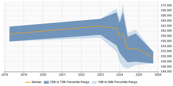 Salary distribution trend for jobs in Gateshead citing Data Modelling Salary distribution trend for jobs in Gateshead citing Data Modelling