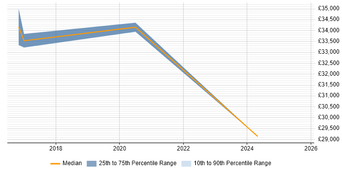 Salary distribution trend for jobs in Gateshead citing Data Quality Salary distribution trend for jobs in Gateshead citing Data Quality