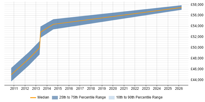 Salary distribution trend for Delivery Manager job vacancies in Gateshead