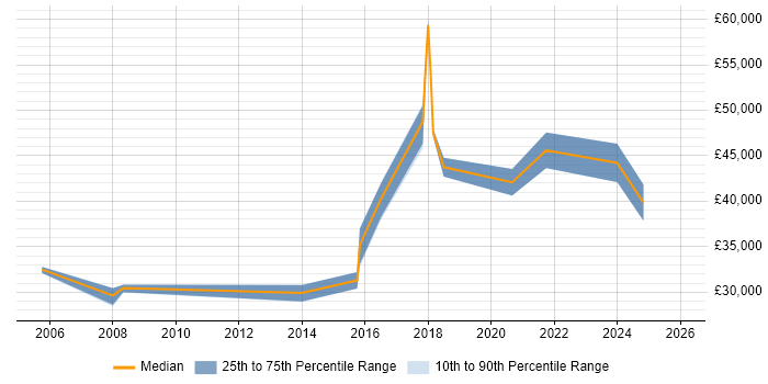 Salary distribution trend for Designer job vacancies in Gateshead