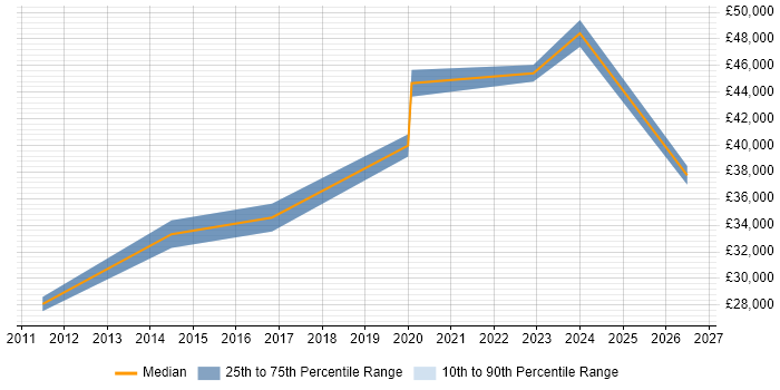 Salary distribution trend for jobs in Gateshead citing Dynamics CRM