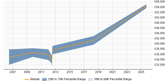 Salary distribution trend for Embedded Engineer job vacancies in Gateshead