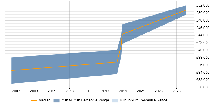 Salary distribution trend for jobs in Gateshead citing Embedded Systems