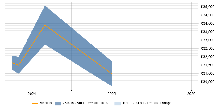 Salary distribution trend for jobs in Gateshead citing Entra ID