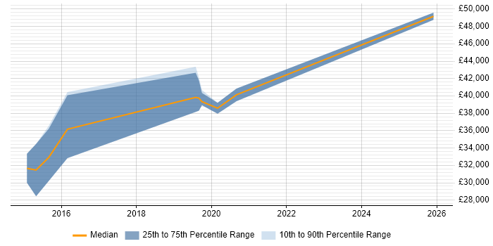 Salary distribution trend for Front-End Developer (Client-Side Developer) job vacancies in Gateshead