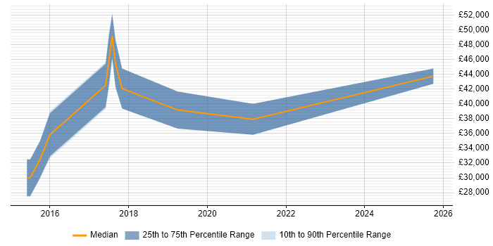 Salary distribution trend for Full-Stack Developer job vacancies in Gateshead