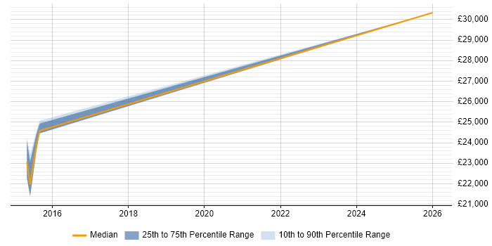 Salary distribution trend for Graduate job vacancies in Gateshead
