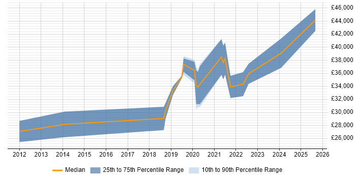 Salary distribution trend for jobs in Gateshead citing Hyper-V