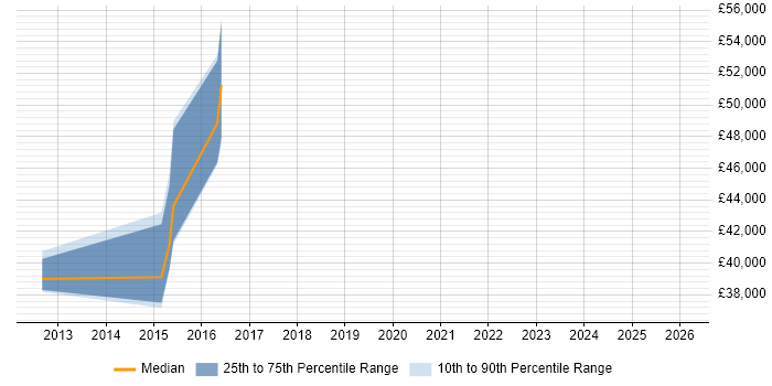 Salary distribution trend for jobs in Gateshead citing Impact Assessments
