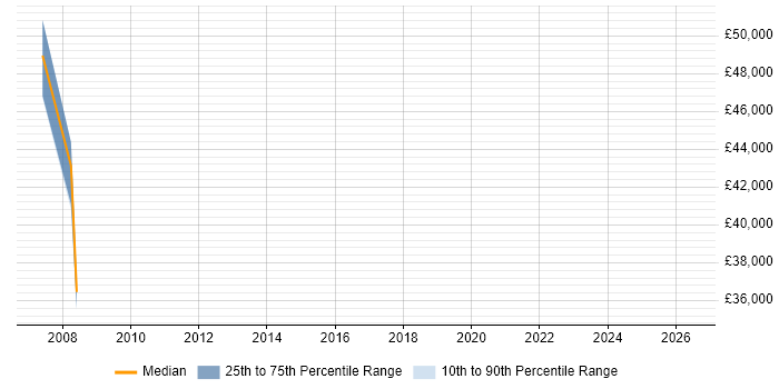 Salary distribution trend for Infrastructure Manager job vacancies in Gateshead
