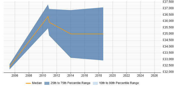 Salary distribution trend for jobs in Gateshead citing ISO 9001