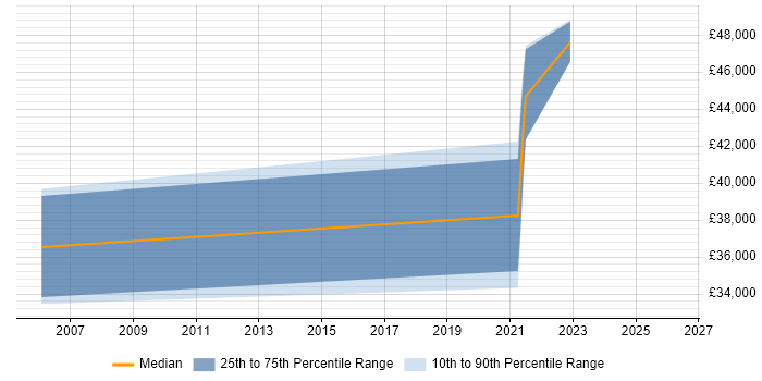 Salary distribution trend for jobs in Gateshead citing IT Strategy
