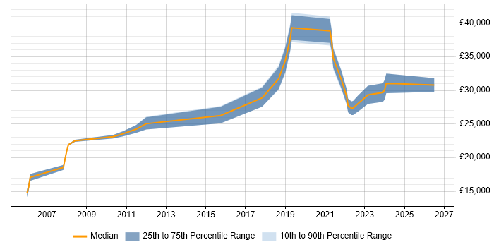 Salary distribution trend for IT Support job vacancies in Gateshead