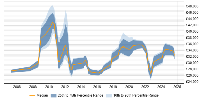 Salary distribution trend for jobs in Gateshead citing ITIL