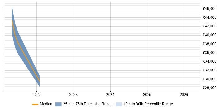 Salary distribution trend for jobs in Gateshead citing ITSM